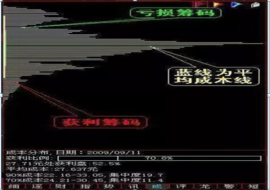 (股票主力)主力是如何运作一支股票的?悄悄看一眼“筹码分布”就懂了,胜读十年书 第1张 (股票主力)主力是如何运作一支股票的?悄悄看一眼“筹码分布”就懂了,胜读十年书 第1张