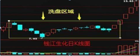 (股票主力)主力是如何运作一支股票的?悄悄看一眼“筹码分布”就懂了,胜读十年书 第6张 (股票主力)主力是如何运作一支股票的?悄悄看一眼“筹码分布”就懂了,胜读十年书 第6张