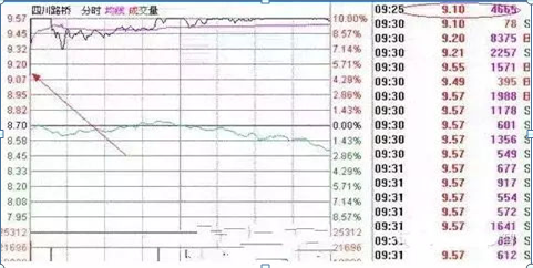 (集合竞价时间)10分钟决定全日交易的涨跌,“集合竞价”才是全天的黄金时间,再忙也值得5分钟阅读 第1张 (集合竞价时间)10分钟决定全日交易的涨跌,“集合竞价”才是全天的黄金时间,再忙也值得5分钟阅读 第1张