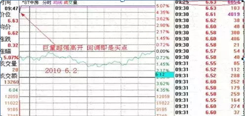 (集合竞价时间)10分钟决定全日交易的涨跌,“集合竞价”才是全天的黄金时间,再忙也值得5分钟阅读 第6张 (集合竞价时间)10分钟决定全日交易的涨跌,“集合竞价”才是全天的黄金时间,再忙也值得5分钟阅读 第6张