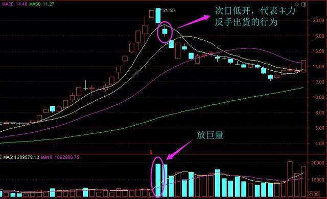放量下跌说明什么，巨量下跌意味着什么?一直不明白，现在终于有人说透彻了  第12张