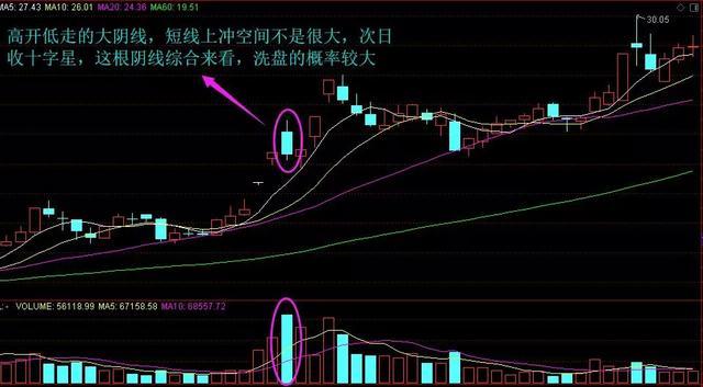 放量下跌说明什么，巨量下跌意味着什么?一直不明白，现在终于有人说透彻了  第13张