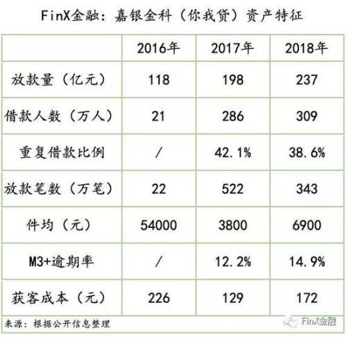 (你我贷放款中)嘉银金科再次更新招股书:旗下你我贷全年放款237亿  第2张