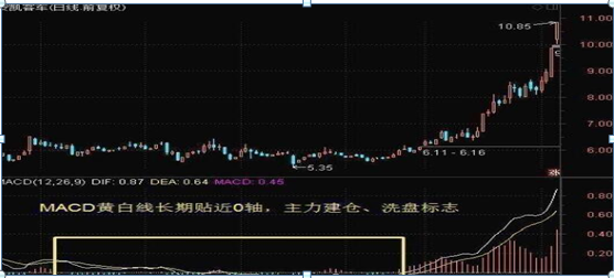 经典，中国炒股真正赚钱的一种人坦言:这才是MACD指标最全用法，真正能看懂的才是炒股高手(macd怎么看)  第11张
