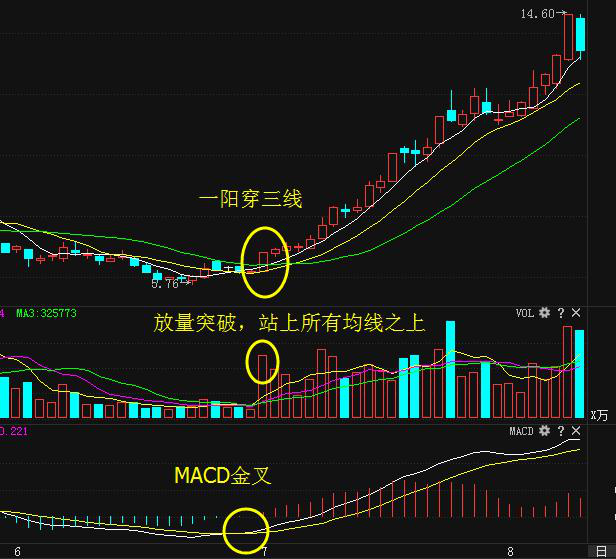 (一阳穿三线)炒股不败法则:一旦遇到“一阳穿三线”形态股票，不说话，直接7成仓买进，后市或将涨停不断!  第7张