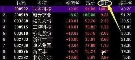 (量比什么意思)资深主力交易员坦言:“量比”大于10意味着什么?看不懂请尽早离开股市 第2张 (量比什么意思)资深主力交易员坦言:“量比”大于10意味着什么?看不懂请尽早离开股市 第2张