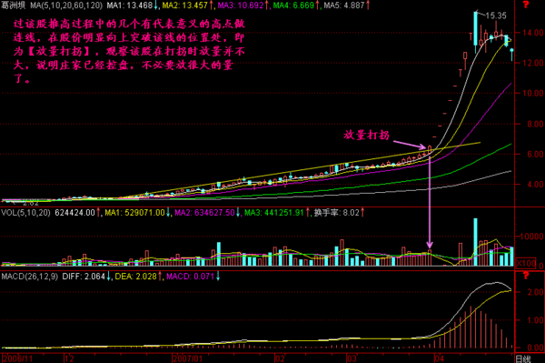 (放量打拐)极少股民读懂的成交量高阶诀窍:“放量打拐”只要符合，短期必有一段巨大涨幅  第8张