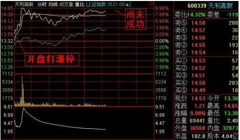 (集合竞价选股法)世界上最稳健的抓涨停方法“10分钟集合竞价”选股诀窍，买入直接稳赚10个点，赚到笑  第1张