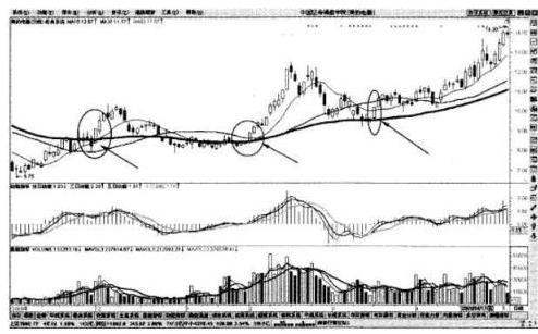 这是我见过最完美的交易系统:KDJ+60均线买入法,目前为止最安全稳健的买入法(kdj三根线代表什么) 第9张 这是我见过最完美的交易系统:KDJ+60均线买入法,目前为止最安全稳健的买入法(kdj三根线代表什么) 第9张