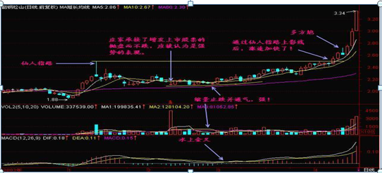 记牢了!走势一旦出现“仙人指路”形态,说明主力在集中吸筹,短期就会有直线拉升行情(仙人指路k线图) 第2张 记牢了!走势一旦出现“仙人指路”形态,说明主力在集中吸筹,短期就会有直线拉升行情(仙人指路k线图) 第2张