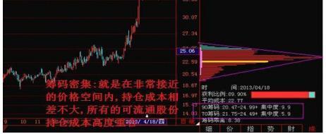 (怎么看筹码分布图)为什么散户总是拿不住一只好股票?那是你连最基本的“筹码分布图”都看不懂，赶紧学习下!  第1张