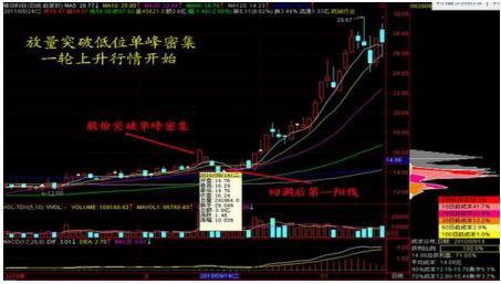 (怎么看筹码分布图)为什么散户总是拿不住一只好股票?那是你连最基本的“筹码分布图”都看不懂，赶紧学习下!  第7张