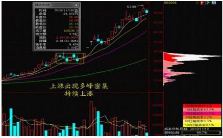 (怎么看筹码分布图)为什么散户总是拿不住一只好股票?那是你连最基本的“筹码分布图”都看不懂，赶紧学习下!  第9张