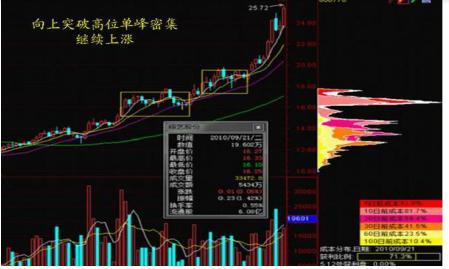 (怎么看筹码分布图)为什么散户总是拿不住一只好股票?那是你连最基本的“筹码分布图”都看不懂，赶紧学习下!  第10张