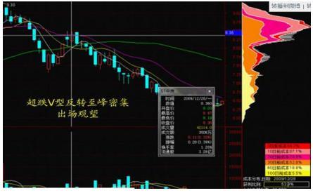 (怎么看筹码分布图)为什么散户总是拿不住一只好股票?那是你连最基本的“筹码分布图”都看不懂，赶紧学习下!  第11张