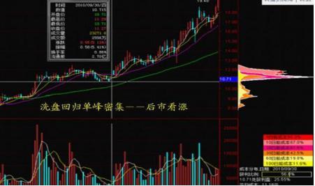 (怎么看筹码分布图)为什么散户总是拿不住一只好股票?那是你连最基本的“筹码分布图”都看不懂，赶紧学习下!  第12张