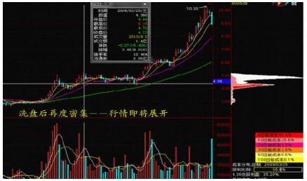 (怎么看筹码分布图)为什么散户总是拿不住一只好股票?那是你连最基本的“筹码分布图”都看不懂，赶紧学习下!  第15张