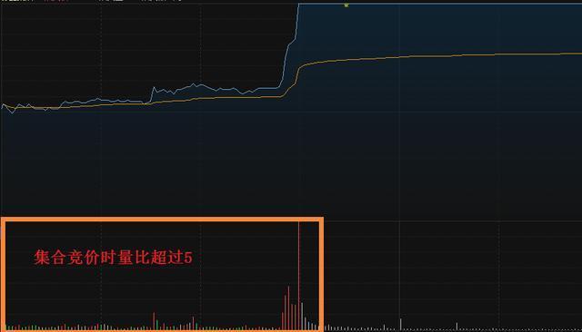 股票涨停前,“量比”都会出现这个特征,不看不知道,一看吓一跳,居然这么精确!(股票量比) 第2张 股票涨停前,“量比”都会出现这个特征,不看不知道,一看吓一跳,居然这么精确!(股票量比) 第2张