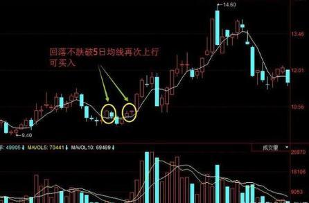 一位股市奇才反复检验:做好短线，看这条“5日线”买卖就够了(股票5日线怎么看)  第3张
