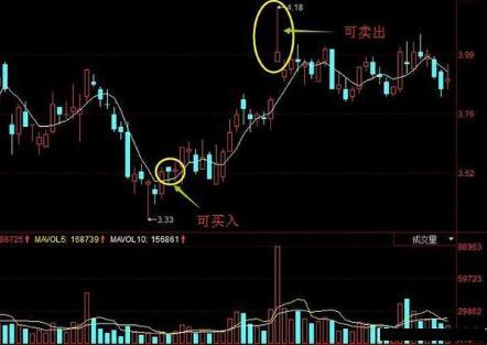 一位股市奇才反复检验:做好短线，看这条“5日线”买卖就够了(股票5日线怎么看)  第6张