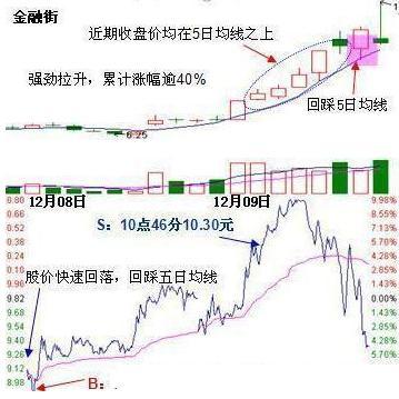 一位股市奇才反复检验:做好短线，看这条“5日线”买卖就够了(股票5日线怎么看)  第7张