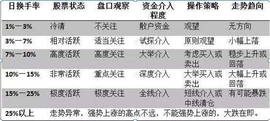 (换手率是什么意思)换手率大于5%是什么意思?这一文终于讲清楚了，一旦掌握，轻松选取主力资金进驻的个股  第1张
