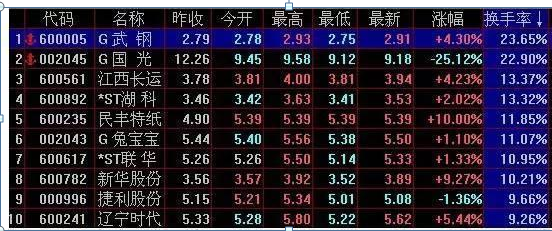 (换手率是什么意思)换手率大于5%是什么意思?这一文终于讲清楚了，一旦掌握，轻松选取主力资金进驻的个股  第7张