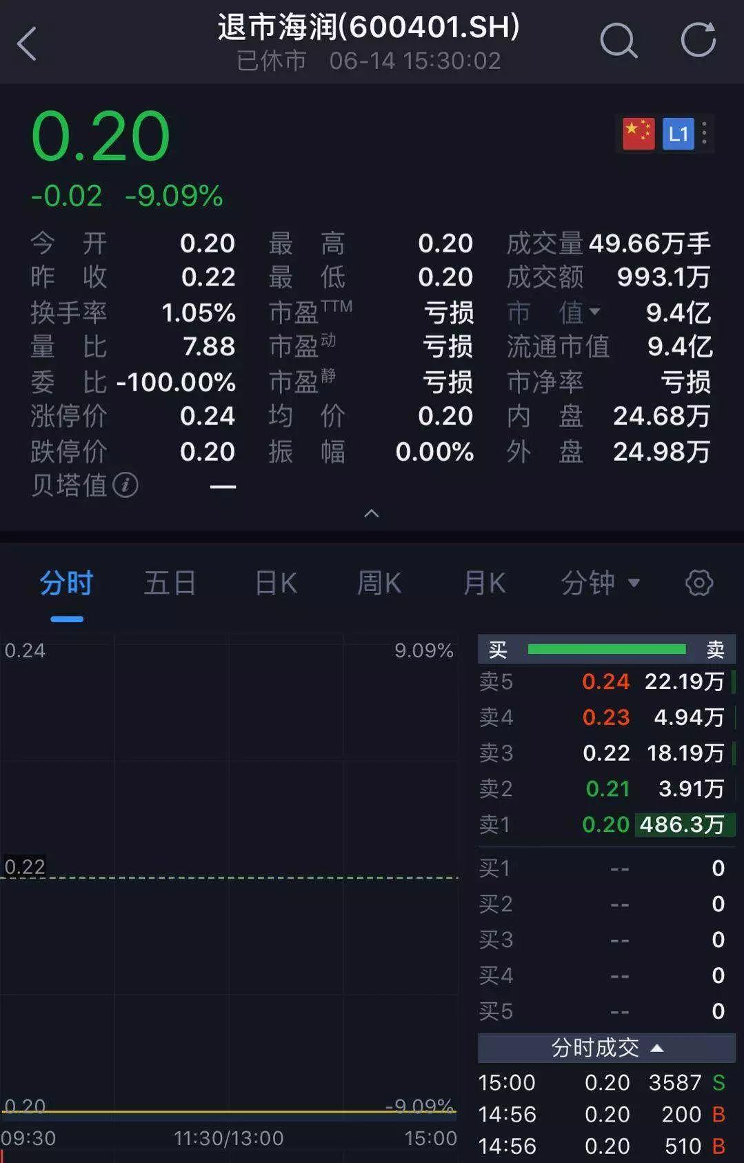 (股票多少钱一股)2毛钱一股!史上最便宜A股来了,24万股民“哭了” 第1张 (股票多少钱一股)2毛钱一股!史上最便宜A股来了,24万股民“哭了” 第1张