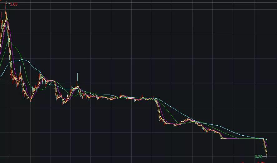(股票多少钱一股)2毛钱一股!史上最便宜A股来了,24万股民“哭了” 第8张 (股票多少钱一股)2毛钱一股!史上最便宜A股来了,24万股民“哭了” 第8张