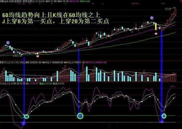 这是我见过最完美的交易系统:KDJ+60均线买入法,目前为止最安全稳健的买入法(kdj三根线代表什么) 第11张 这是我见过最完美的交易系统:KDJ+60均线买入法,目前为止最安全稳健的买入法(kdj三根线代表什么) 第11张