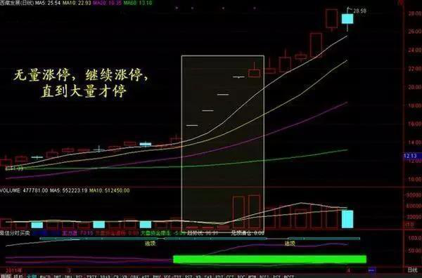 成交量指标,多数股民认同的最为之真是的指标——成交量,实战图解成交量选股攻略 第2张 成交量指标,多数股民认同的最为之真是的指标——成交量,实战图解成交量选股攻略 第2张