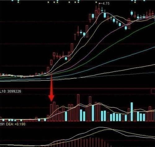 成交量指标,多数股民认同的最为之真是的指标——成交量,实战图解成交量选股攻略 第5张 成交量指标,多数股民认同的最为之真是的指标——成交量,实战图解成交量选股攻略 第5张