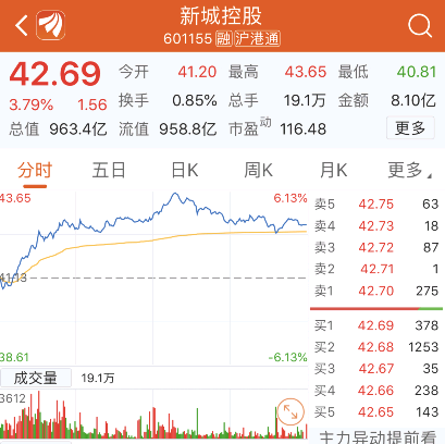 风险溢价 新城控股董事长猥亵案后藏四大谜团:谁在股吧提示风险?溢价大宗交易频现，谁在抢跑……  第5张