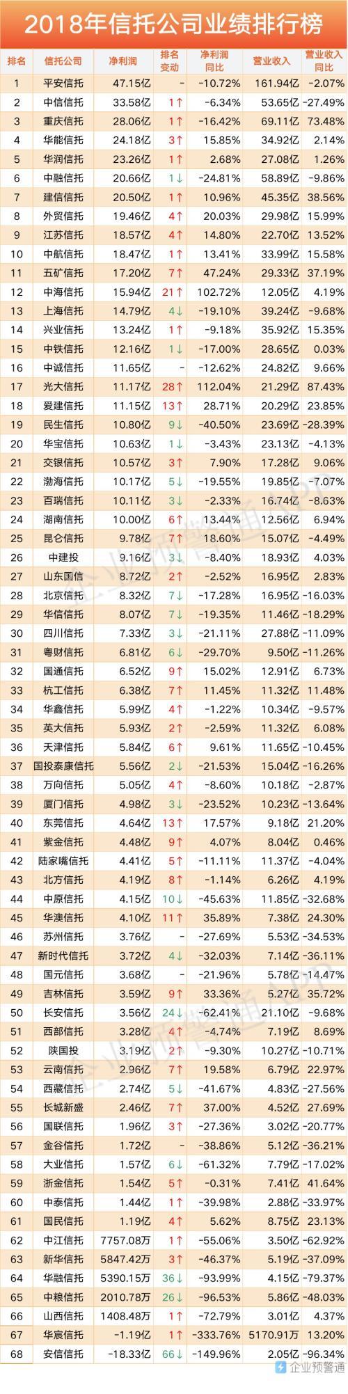 (信托公司排名)68家信托公司实力最新排名!中诚信托等实际控制人都是谁?  第1张