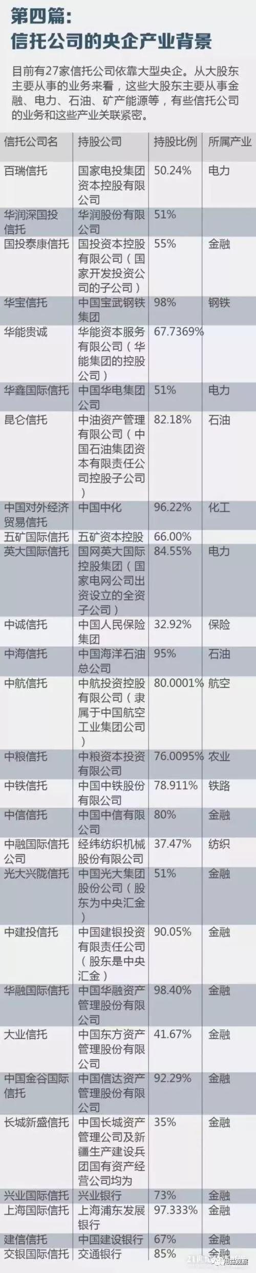 (信托公司排名)68家信托公司实力最新排名!中诚信托等实际控制人都是谁?  第6张