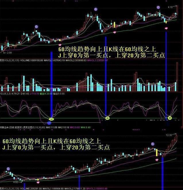 这是我见过最完美的交易系统:KDJ+60均线买入法,目前为止最安全稳健的买入法(kdj三根线代表什么) 第10张 这是我见过最完美的交易系统:KDJ+60均线买入法,目前为止最安全稳健的买入法(kdj三根线代表什么) 第10张