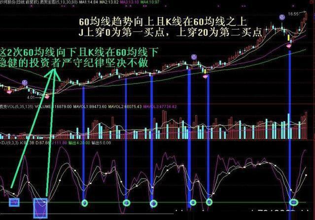 这是我见过最完美的交易系统:KDJ+60均线买入法,目前为止最安全稳健的买入法(kdj三根线代表什么) 第12张 这是我见过最完美的交易系统:KDJ+60均线买入法,目前为止最安全稳健的买入法(kdj三根线代表什么) 第12张