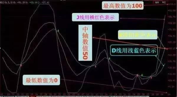 这是我见过最完美的交易系统:KDJ+60均线买入法,目前为止最安全稳健的买入法(kdj三根线代表什么) 第1张 这是我见过最完美的交易系统:KDJ+60均线买入法,目前为止最安全稳健的买入法(kdj三根线代表什么) 第1张