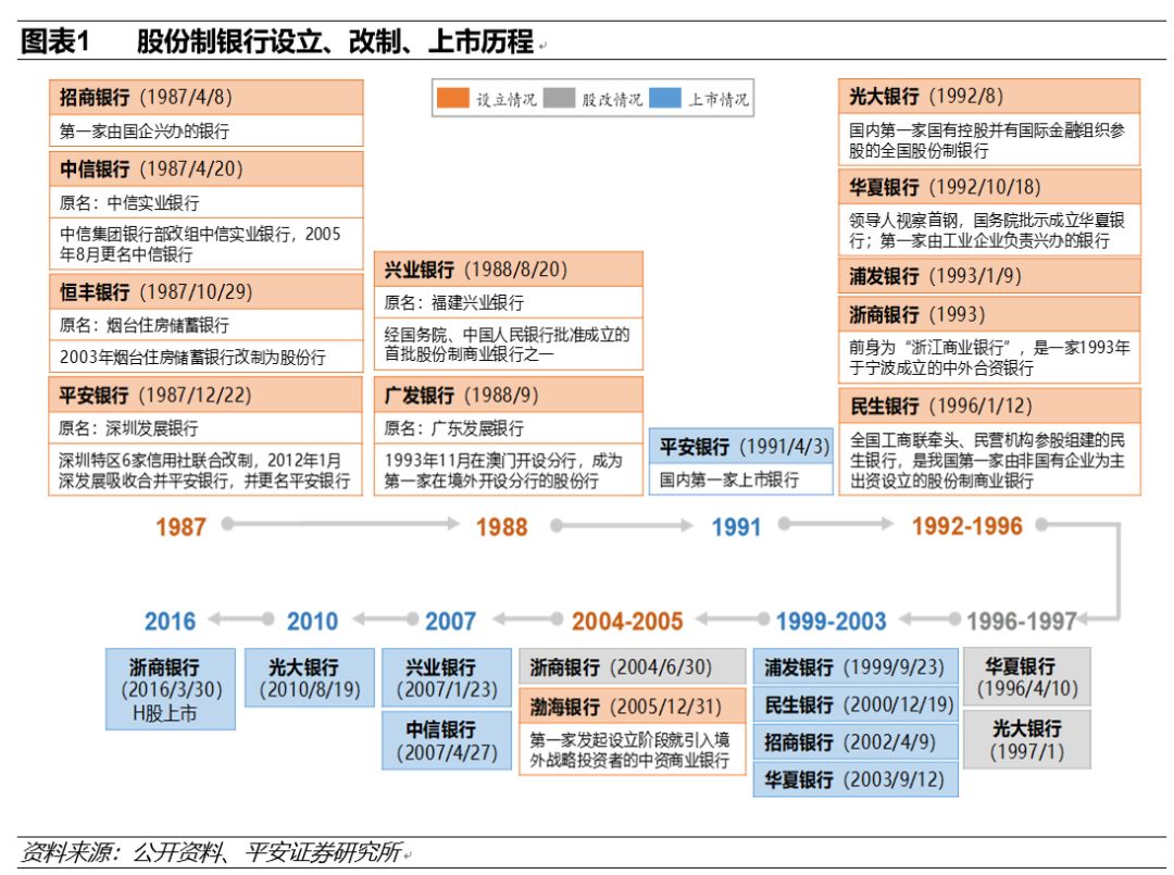 (股份制商业银行)股份制商业银行演变与现状篇:改革与竞争互动,成长与分化并存 第3张 (股份制商业银行)股份制商业银行演变与现状篇:改革与竞争互动,成长与分化并存 第3张