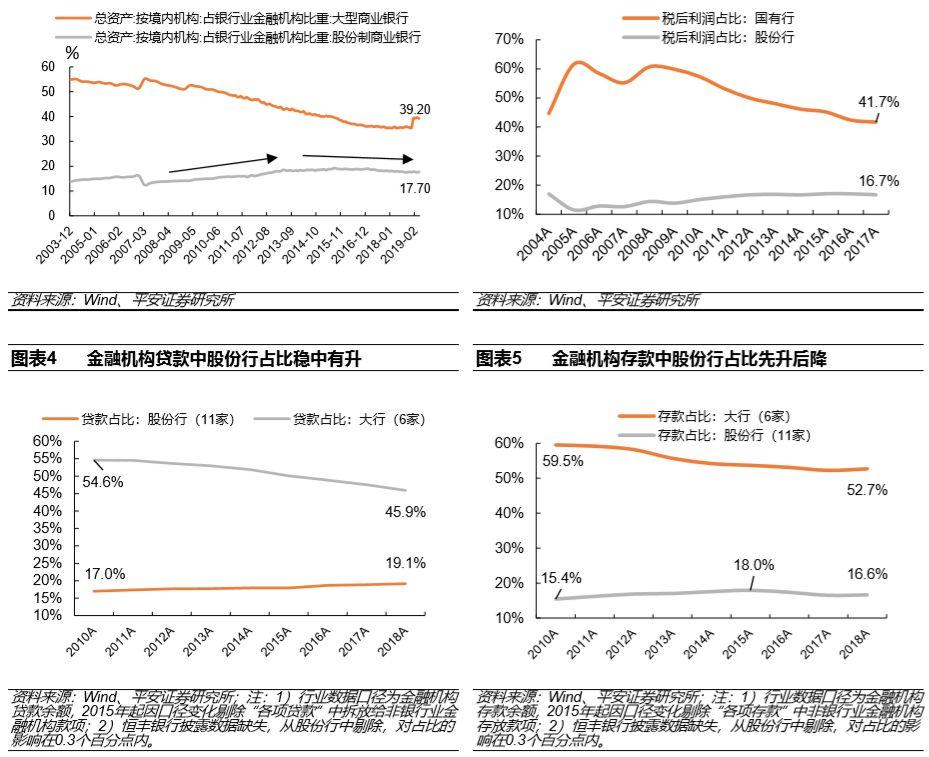 (股份制商业银行)股份制商业银行演变与现状篇:改革与竞争互动,成长与分化并存 第5张 (股份制商业银行)股份制商业银行演变与现状篇:改革与竞争互动,成长与分化并存 第5张