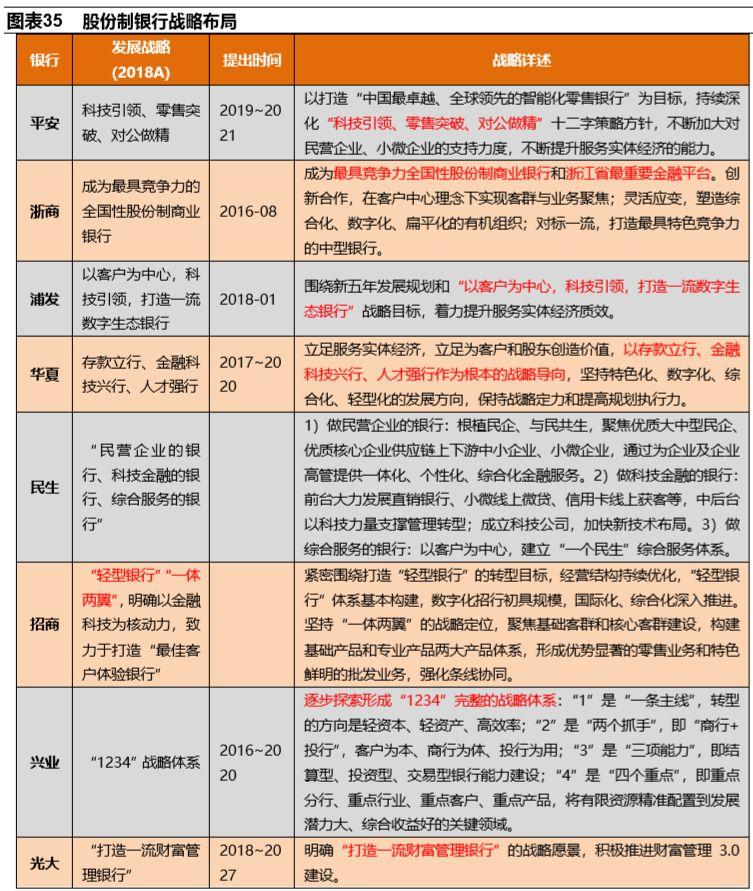 (股份制商业银行)股份制商业银行演变与现状篇:改革与竞争互动,成长与分化并存 第17张 (股份制商业银行)股份制商业银行演变与现状篇:改革与竞争互动,成长与分化并存 第17张