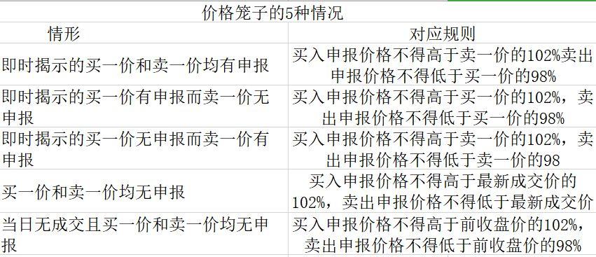 (科创板交易方式)科创板新增这些交易规则，你必须懂  第3张