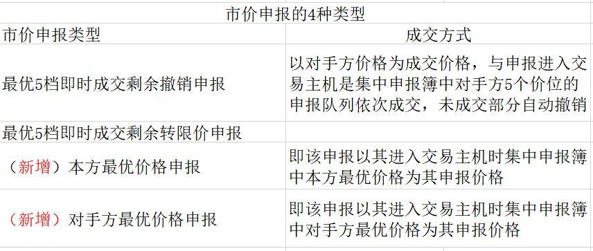 (科创板交易方式)科创板新增这些交易规则，你必须懂  第4张