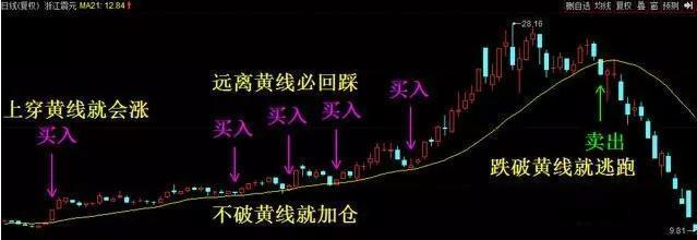 一位犹太人告诉你:为什么市场总是少数人赚钱，因为大多数人连每笔必赚15%的“21天均线”战法都不知道(回踩是什么意思)  第5张