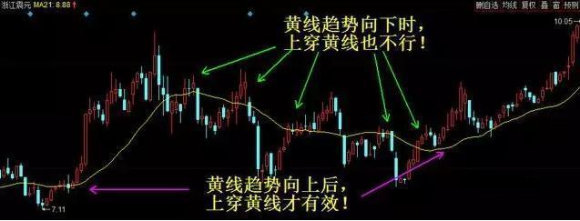 一位犹太人告诉你:为什么市场总是少数人赚钱，因为大多数人连每笔必赚15%的“21天均线”战法都不知道(回踩是什么意思)  第6张