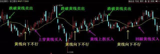 一位犹太人告诉你:为什么市场总是少数人赚钱，因为大多数人连每笔必赚15%的“21天均线”战法都不知道(回踩是什么意思)  第7张