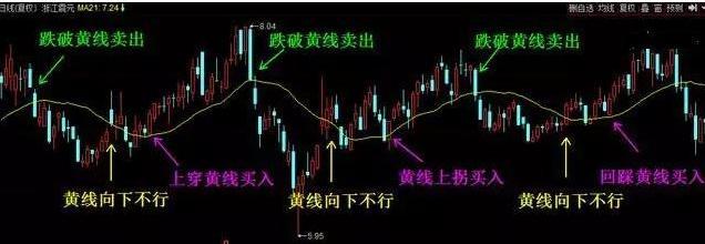 一位犹太人告诉你:为什么市场总是少数人赚钱，因为大多数人连每笔必赚15%的“21天均线”战法都不知道(回踩是什么意思)  第8张