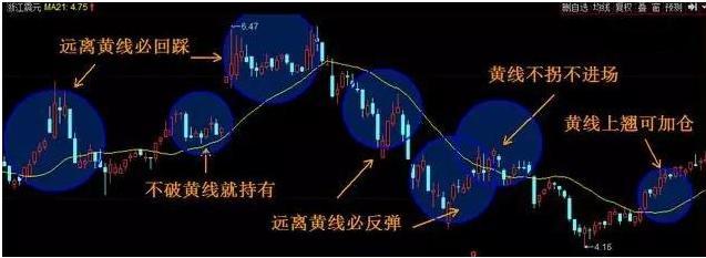 一位犹太人告诉你:为什么市场总是少数人赚钱，因为大多数人连每笔必赚15%的“21天均线”战法都不知道(回踩是什么意思)  第9张