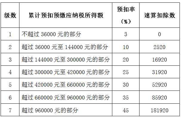 (年底扣税)每月工资没变,为何年底个税越扣越多?真相在这里! 第4张 (年底扣税)每月工资没变,为何年底个税越扣越多?真相在这里! 第4张