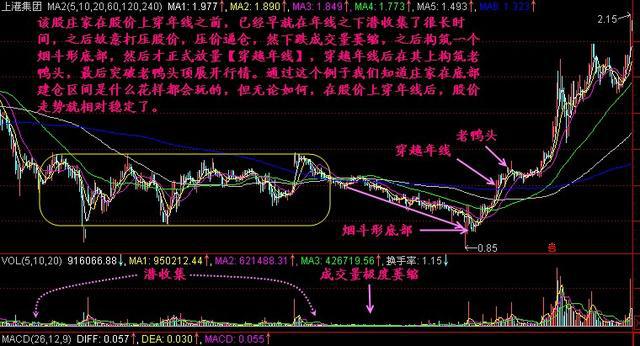 (股市年线)一旦市场穿越“年线”,万万不可卖出,后市股价马上止跌,不是涨停就是涨不停 第3张 (股市年线)一旦市场穿越“年线”,万万不可卖出,后市股价马上止跌,不是涨停就是涨不停 第3张
